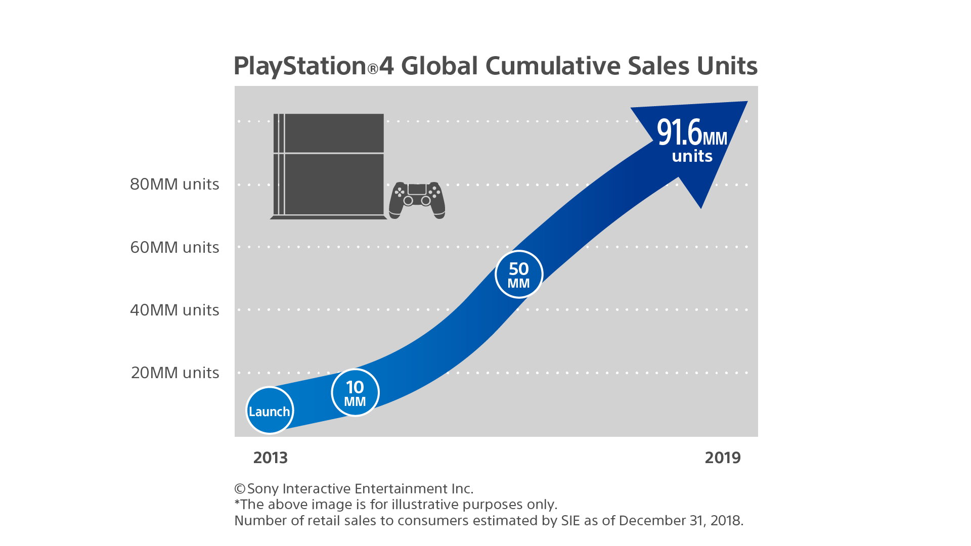 ps4 units sold cumulatively